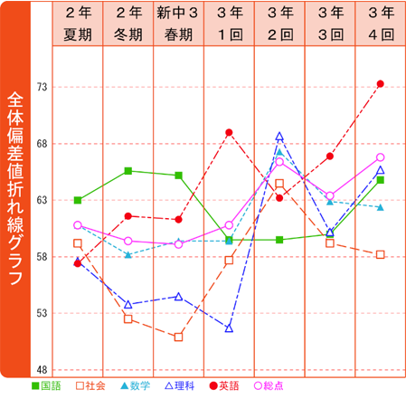 ④.全体偏差値折れ線グラフ