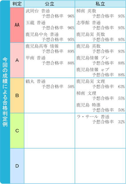 ⑧.今回の成績による合格判定例